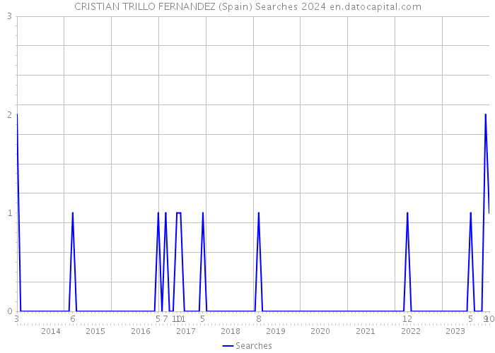 CRISTIAN TRILLO FERNANDEZ (Spain) Searches 2024 