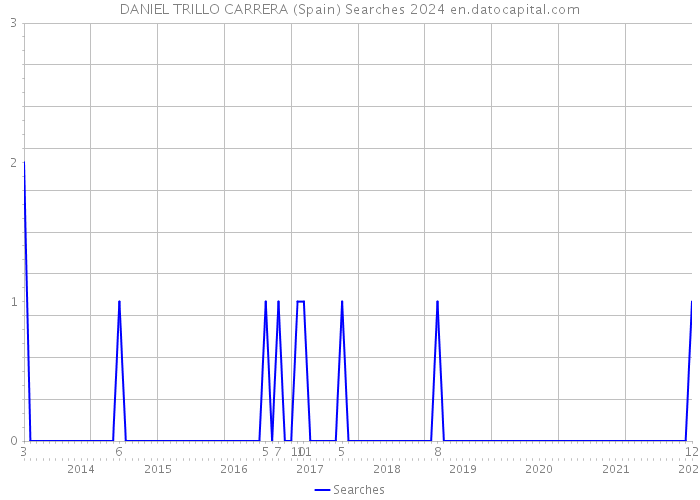 DANIEL TRILLO CARRERA (Spain) Searches 2024 