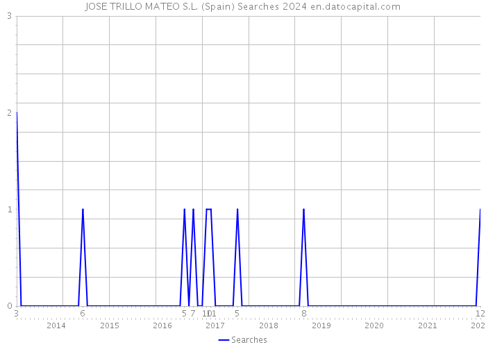 JOSE TRILLO MATEO S.L. (Spain) Searches 2024 