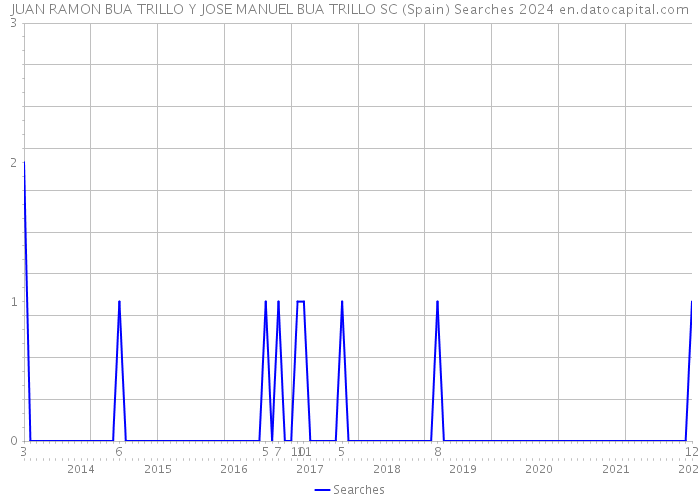 JUAN RAMON BUA TRILLO Y JOSE MANUEL BUA TRILLO SC (Spain) Searches 2024 