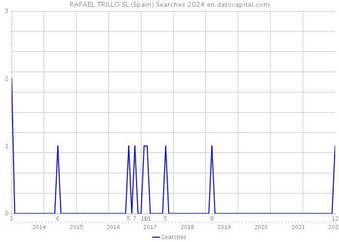 RAFAEL TRILLO SL (Spain) Searches 2024 