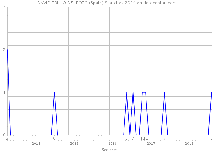 DAVID TRILLO DEL POZO (Spain) Searches 2024 