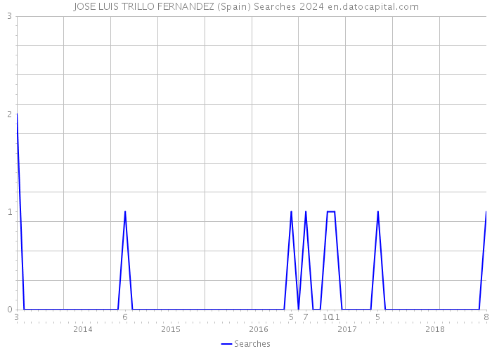 JOSE LUIS TRILLO FERNANDEZ (Spain) Searches 2024 