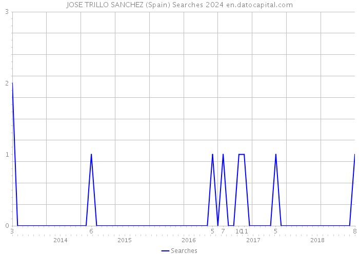 JOSE TRILLO SANCHEZ (Spain) Searches 2024 
