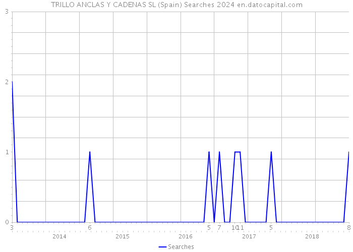 TRILLO ANCLAS Y CADENAS SL (Spain) Searches 2024 