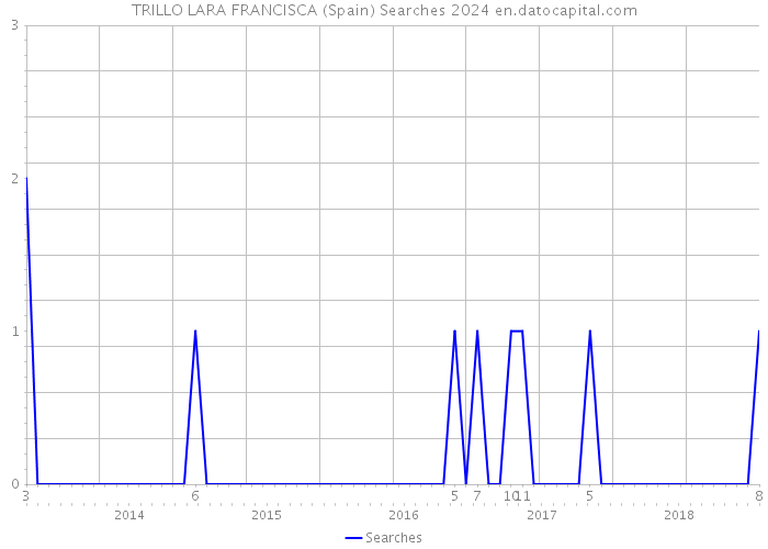 TRILLO LARA FRANCISCA (Spain) Searches 2024 