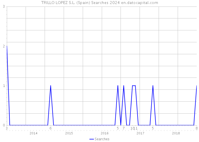 TRILLO LOPEZ S.L. (Spain) Searches 2024 