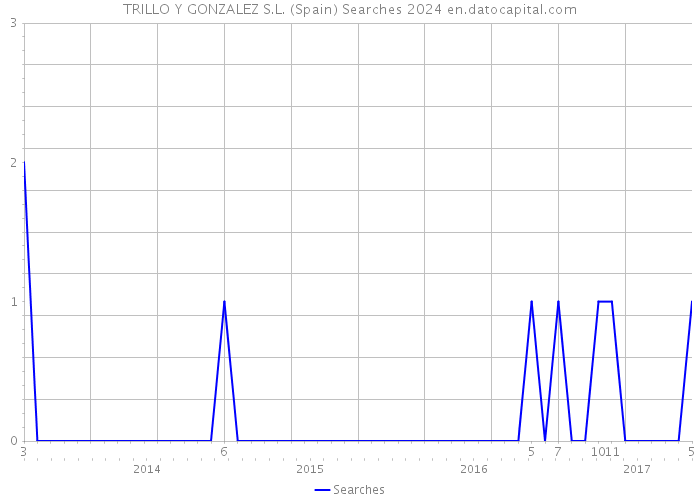 TRILLO Y GONZALEZ S.L. (Spain) Searches 2024 