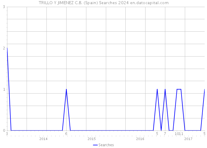 TRILLO Y JIMENEZ C.B. (Spain) Searches 2024 