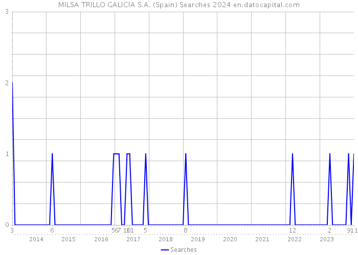 MILSA TRILLO GALICIA S.A. (Spain) Searches 2024 