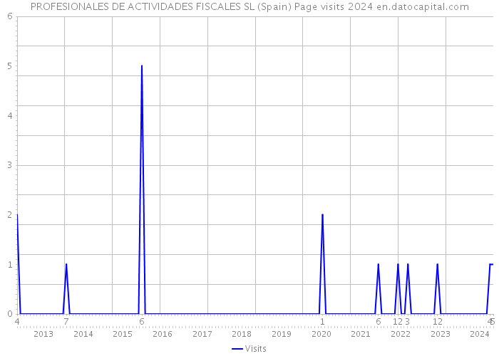 PROFESIONALES DE ACTIVIDADES FISCALES SL (Spain) Page visits 2024 