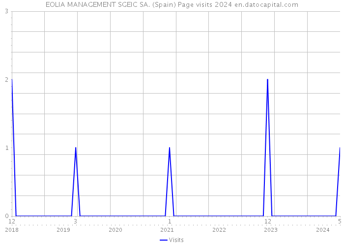 EOLIA MANAGEMENT SGEIC SA. (Spain) Page visits 2024 