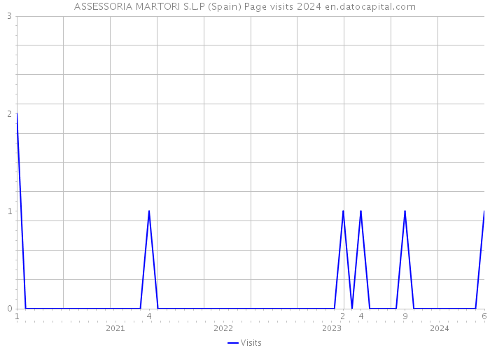 ASSESSORIA MARTORI S.L.P (Spain) Page visits 2024 
