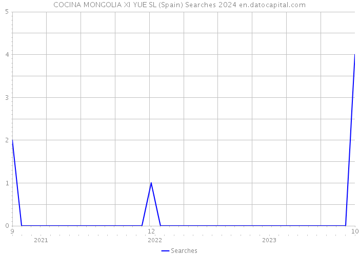 COCINA MONGOLIA XI YUE SL (Spain) Searches 2024 