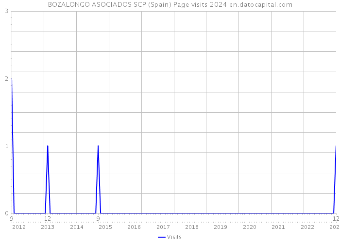 BOZALONGO ASOCIADOS SCP (Spain) Page visits 2024 