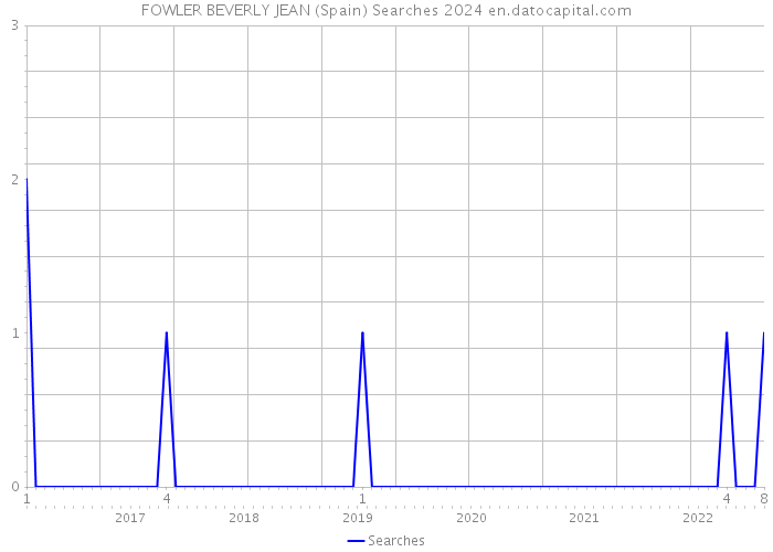 FOWLER BEVERLY JEAN (Spain) Searches 2024 