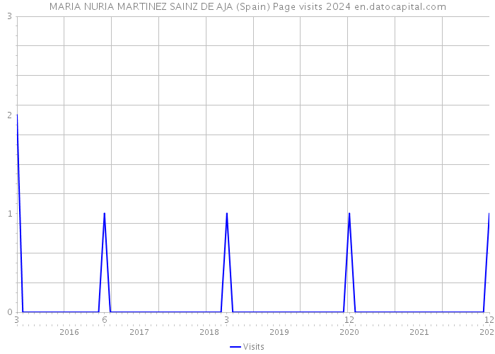 MARIA NURIA MARTINEZ SAINZ DE AJA (Spain) Page visits 2024 