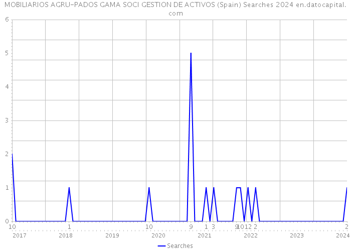 MOBILIARIOS AGRU-PADOS GAMA SOCI GESTION DE ACTIVOS (Spain) Searches 2024 