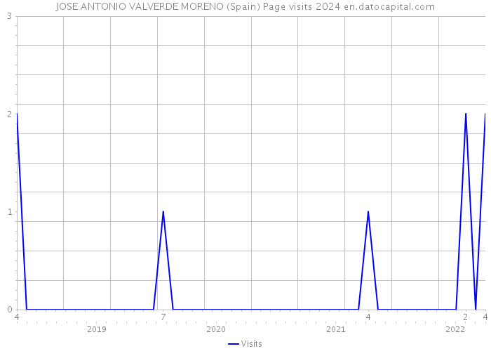 JOSE ANTONIO VALVERDE MORENO (Spain) Page visits 2024 
