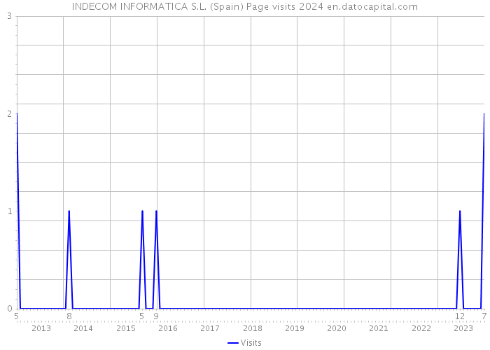 INDECOM INFORMATICA S.L. (Spain) Page visits 2024 