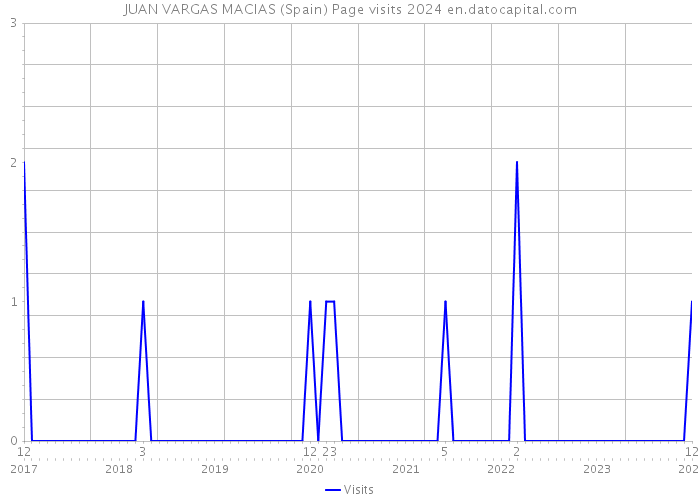 JUAN VARGAS MACIAS (Spain) Page visits 2024 