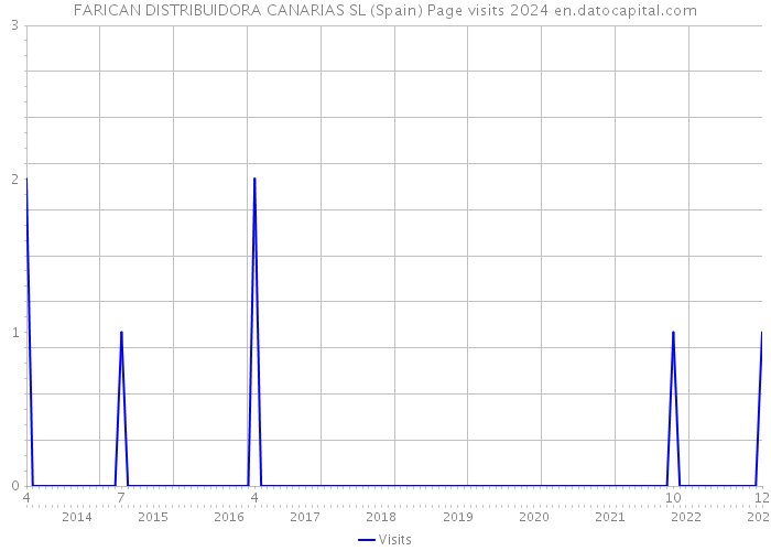 FARICAN DISTRIBUIDORA CANARIAS SL (Spain) Page visits 2024 