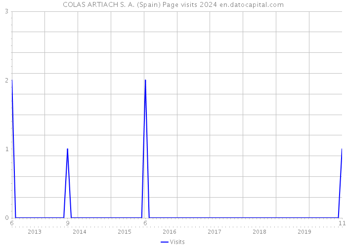 COLAS ARTIACH S. A. (Spain) Page visits 2024 