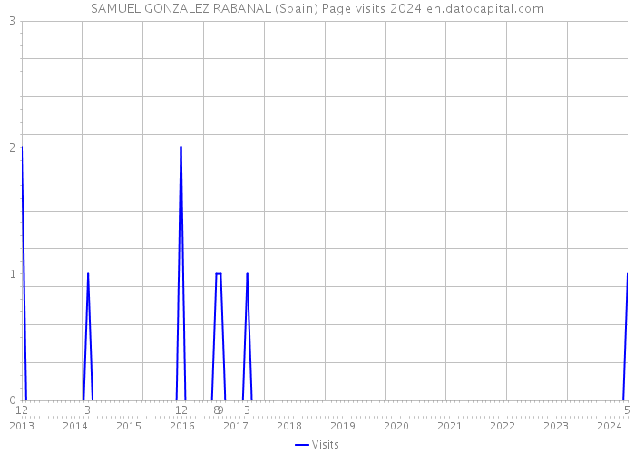 SAMUEL GONZALEZ RABANAL (Spain) Page visits 2024 
