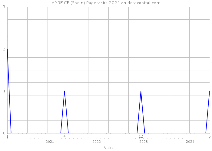 AYRE CB (Spain) Page visits 2024 