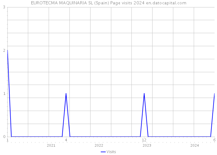 EUROTECMA MAQUINARIA SL (Spain) Page visits 2024 