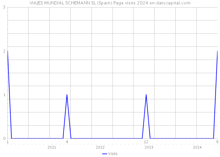 VIAJES MUNDIAL SCHEMANN SL (Spain) Page visits 2024 