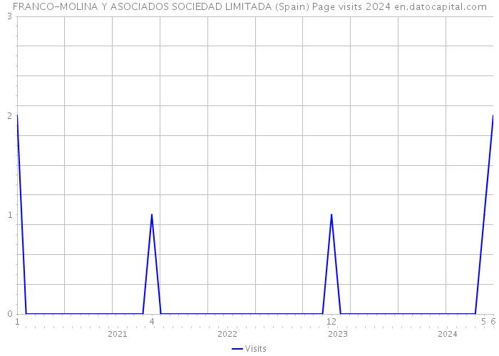 FRANCO-MOLINA Y ASOCIADOS SOCIEDAD LIMITADA (Spain) Page visits 2024 