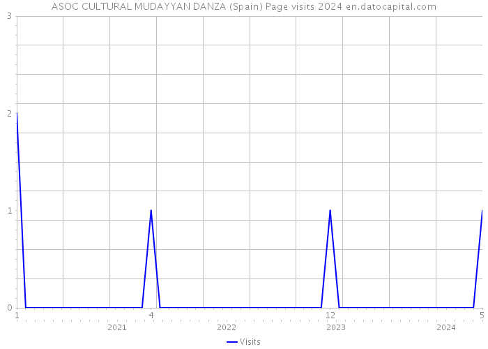 ASOC CULTURAL MUDAYYAN DANZA (Spain) Page visits 2024 