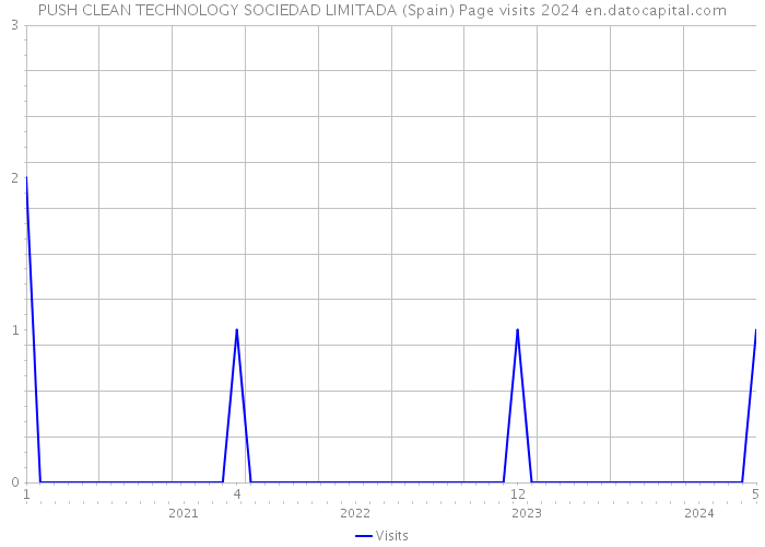 PUSH CLEAN TECHNOLOGY SOCIEDAD LIMITADA (Spain) Page visits 2024 