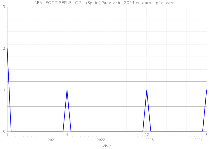 REAL FOOD REPUBLIC S.L (Spain) Page visits 2024 