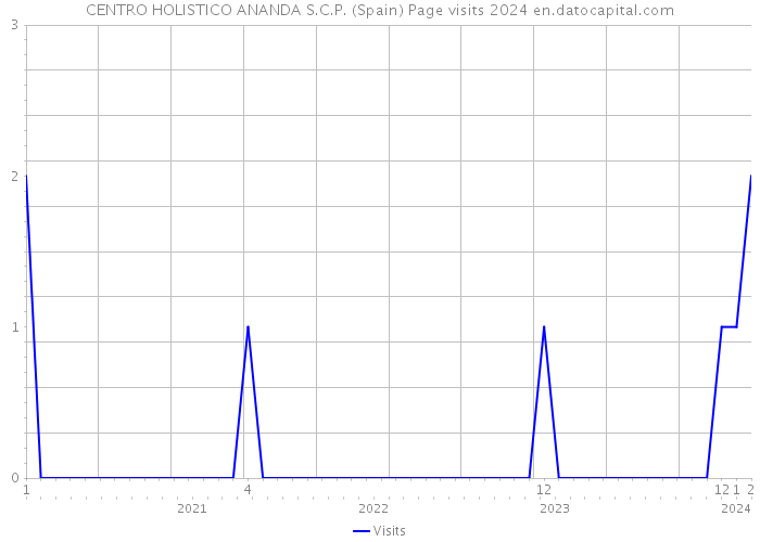 CENTRO HOLISTICO ANANDA S.C.P. (Spain) Page visits 2024 