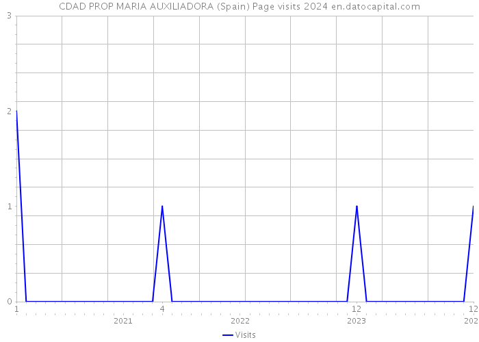 CDAD PROP MARIA AUXILIADORA (Spain) Page visits 2024 