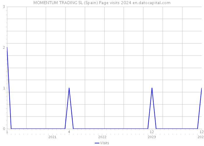 MOMENTUM TRADING SL (Spain) Page visits 2024 