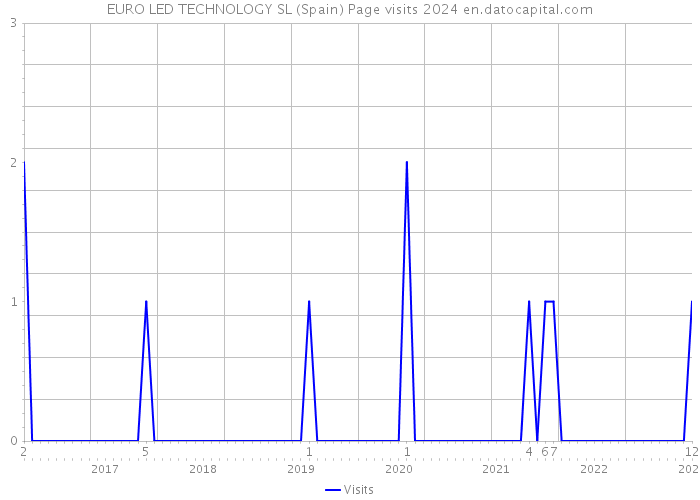 EURO LED TECHNOLOGY SL (Spain) Page visits 2024 