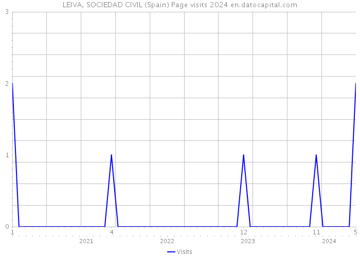 LEIVA, SOCIEDAD CIVIL (Spain) Page visits 2024 