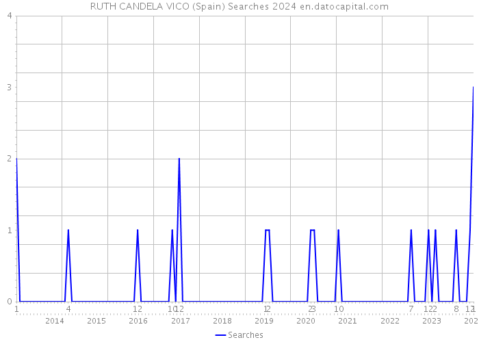 RUTH CANDELA VICO (Spain) Searches 2024 
