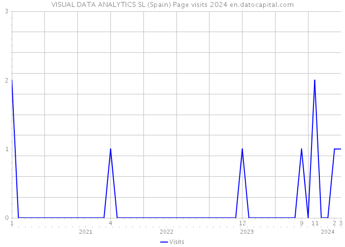 VISUAL DATA ANALYTICS SL (Spain) Page visits 2024 