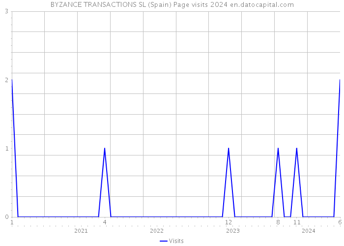BYZANCE TRANSACTIONS SL (Spain) Page visits 2024 