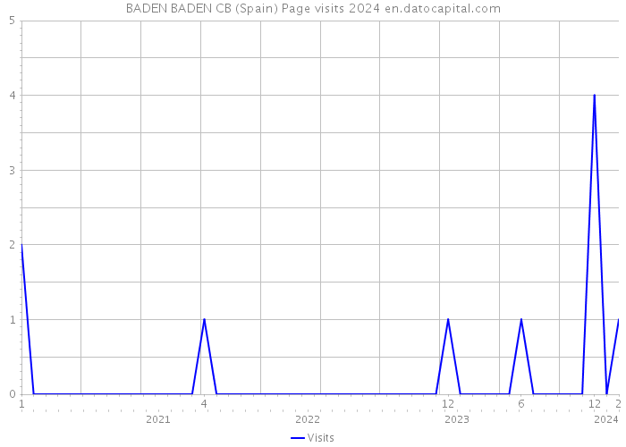 BADEN BADEN CB (Spain) Page visits 2024 