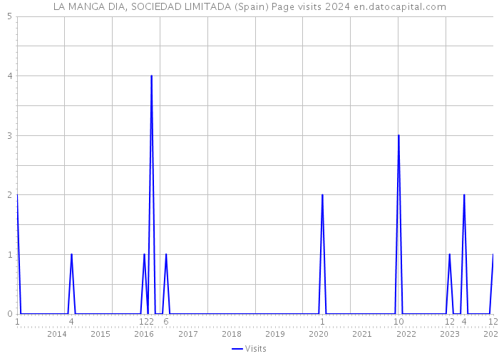 LA MANGA DIA, SOCIEDAD LIMITADA (Spain) Page visits 2024 