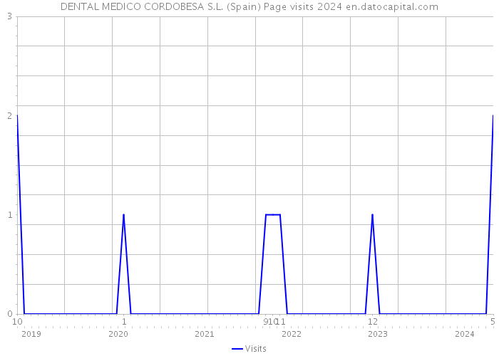 DENTAL MEDICO CORDOBESA S.L. (Spain) Page visits 2024 
