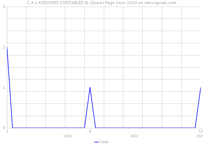C A L ASESORES CONTABLES SL (Spain) Page visits 2024 