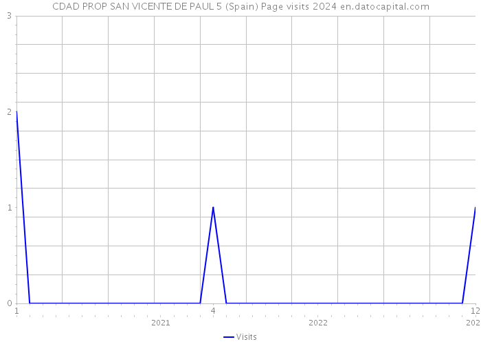 CDAD PROP SAN VICENTE DE PAUL 5 (Spain) Page visits 2024 