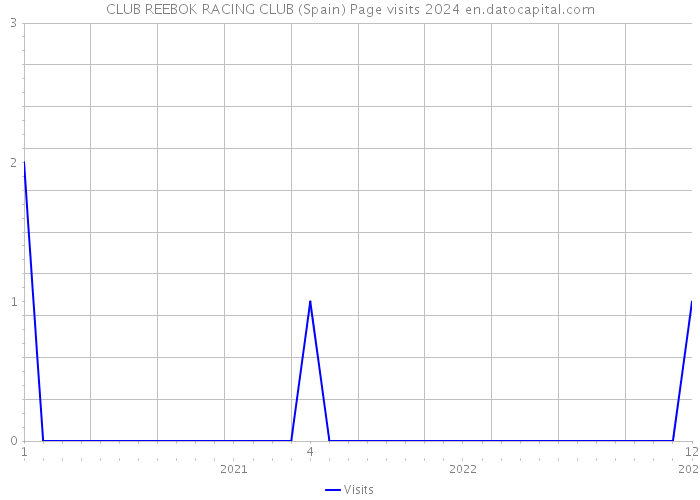 CLUB REEBOK RACING CLUB (Spain) Page visits 2024 