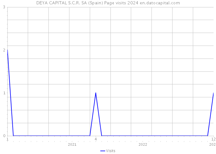 DEYA CAPITAL S.C.R. SA (Spain) Page visits 2024 